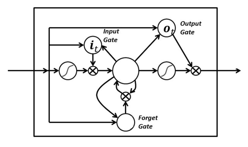 LSTM