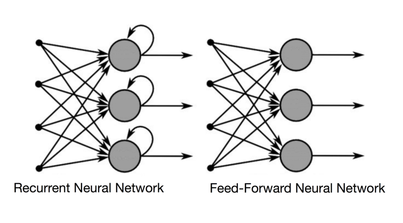 recurrent vs feed-forward