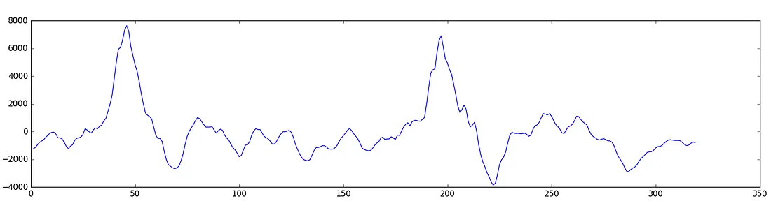 plotted graph of 20ms array